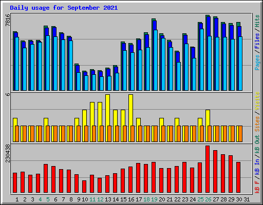 Daily usage for September 2021