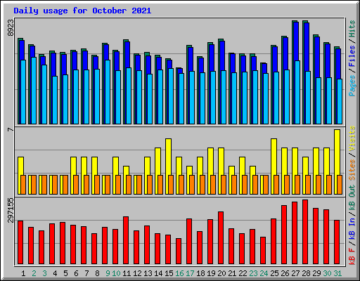 Daily usage for October 2021