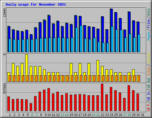 Daily usage for November 2021