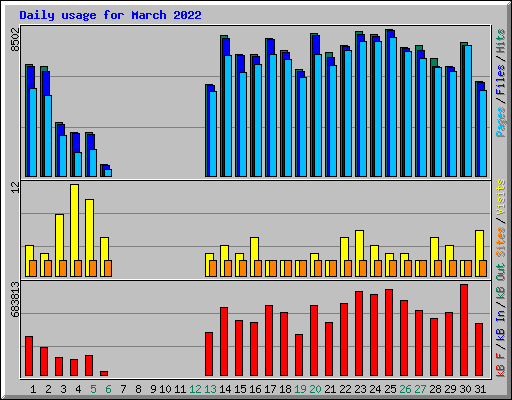 Daily usage for March 2022