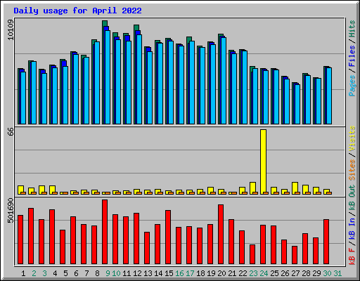 Daily usage for April 2022