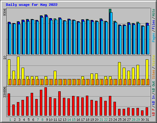 Daily usage for May 2022