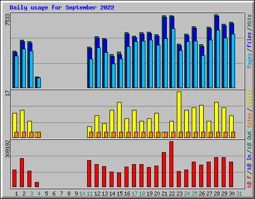Daily usage for September 2022