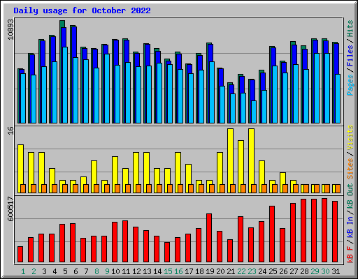 Daily usage for October 2022