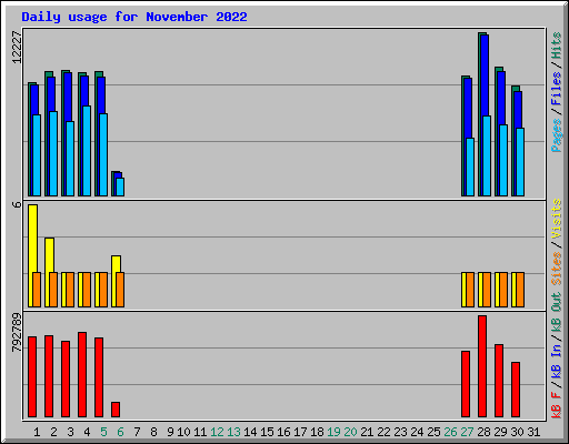 Daily usage for November 2022