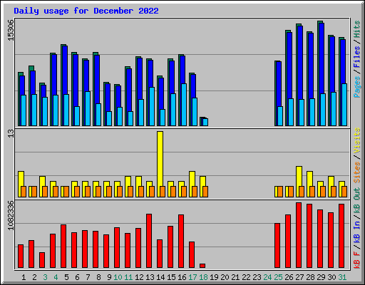 Daily usage for December 2022