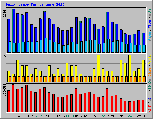 Daily usage for January 2023