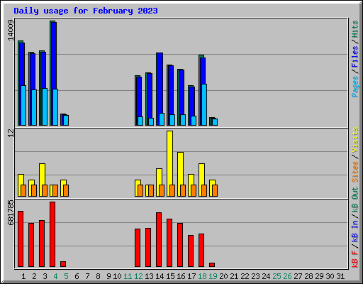 Daily usage for February 2023