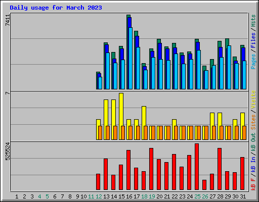 Daily usage for March 2023