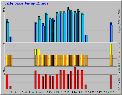 Daily usage for April 2023