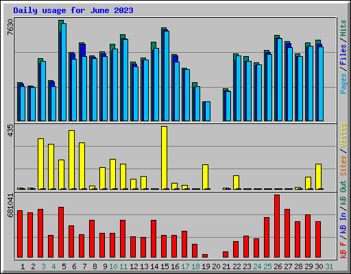 Daily usage for June 2023