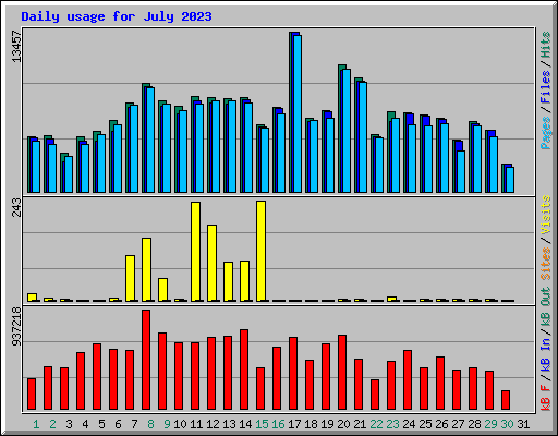 Daily usage for July 2023