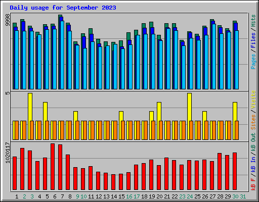 Daily usage for September 2023