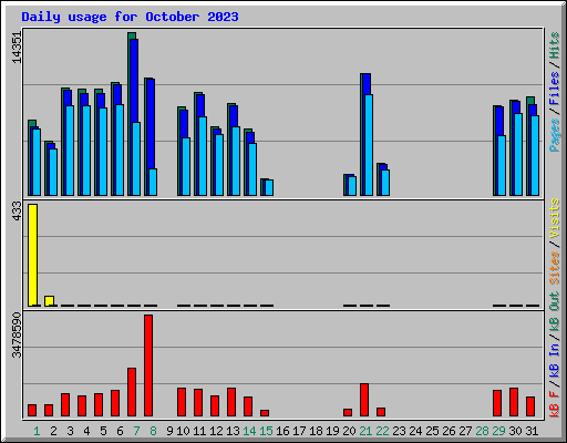 Daily usage for October 2023