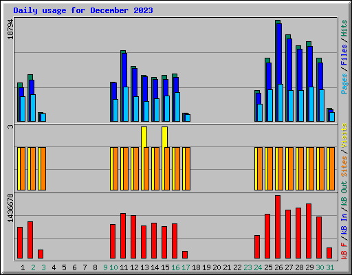 Daily usage for December 2023