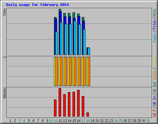 Daily usage for February 2024