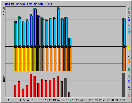 Daily usage for March 2024