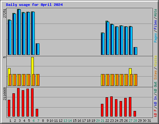 Daily usage for April 2024