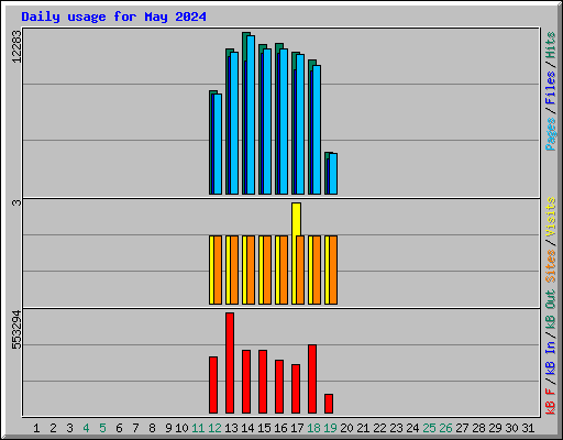 Daily usage for May 2024