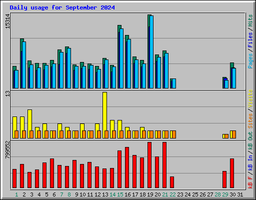 Daily usage for September 2024