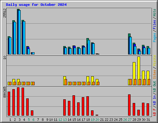 Daily usage for October 2024