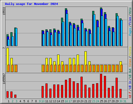 Daily usage for November 2024