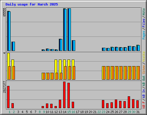 Daily usage for March 2025