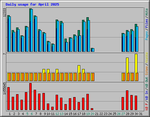 Daily usage for April 2025
