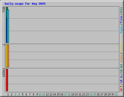 Daily usage for May 2025