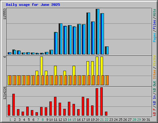 Daily usage for June 2025