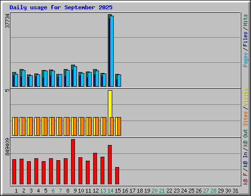 Daily usage for September 2025