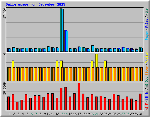 Daily usage for December 2025
