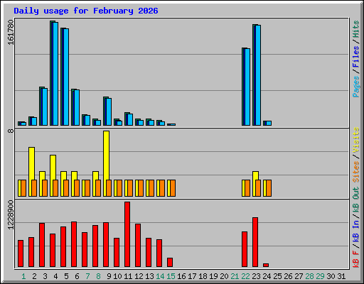 Daily usage for February 2026