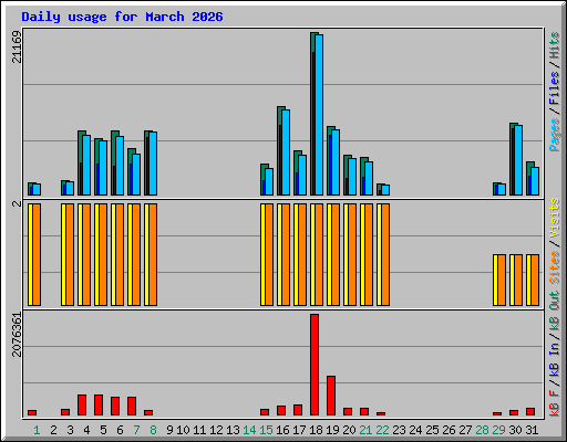 Daily usage for March 2026