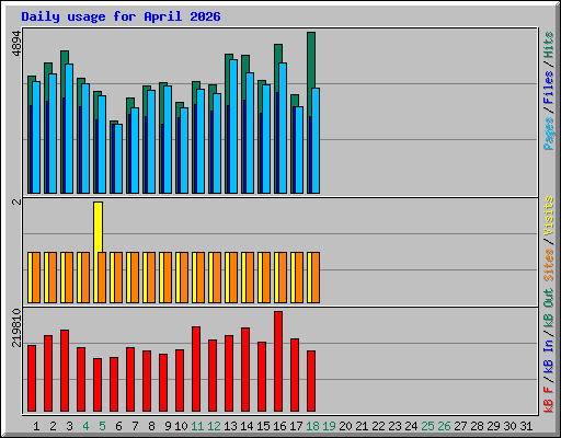 Daily usage for April 2026