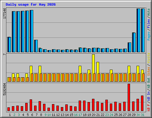 Daily usage for May 2026