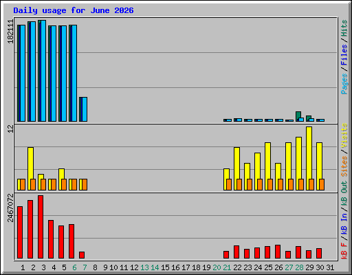 Daily usage for June 2026
