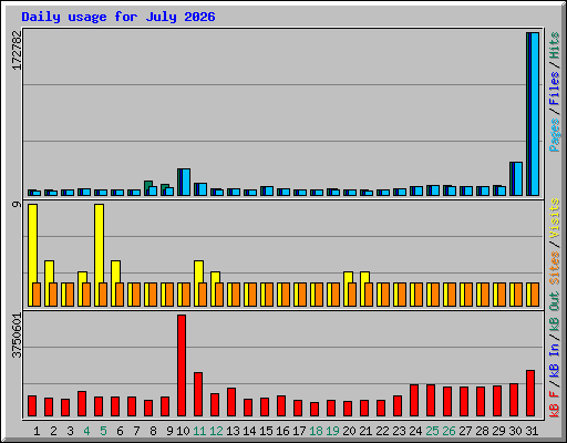 Daily usage for July 2026