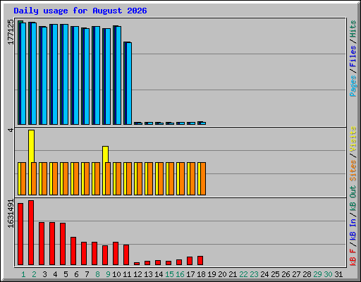 Daily usage for August 2026