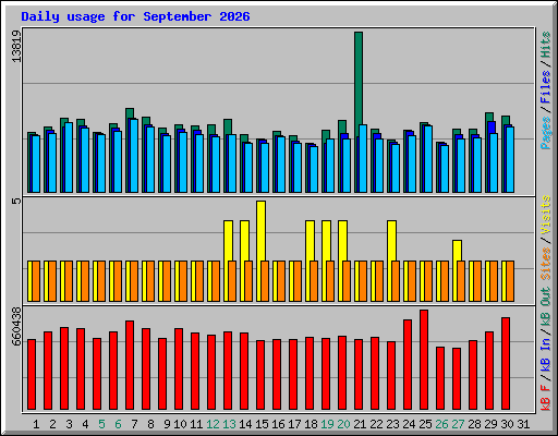 Daily usage for September 2026