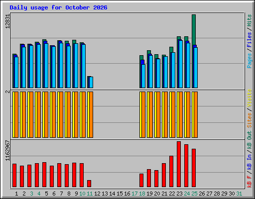 Daily usage for October 2026