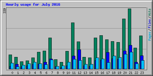 Hourly usage for July 2016