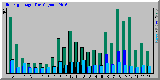 Hourly usage for August 2016