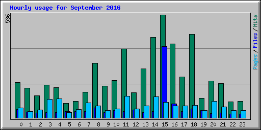 Hourly usage for September 2016