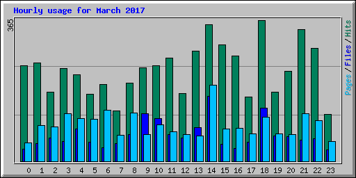 Hourly usage for March 2017