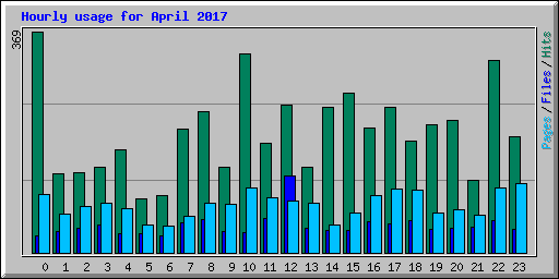 Hourly usage for April 2017