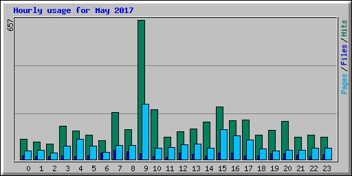 Hourly usage for May 2017