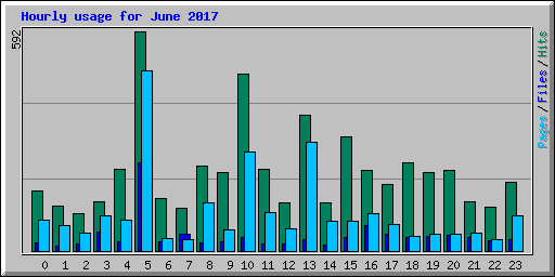 Hourly usage for June 2017