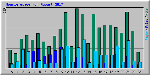 Hourly usage for August 2017