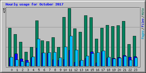 Hourly usage for October 2017